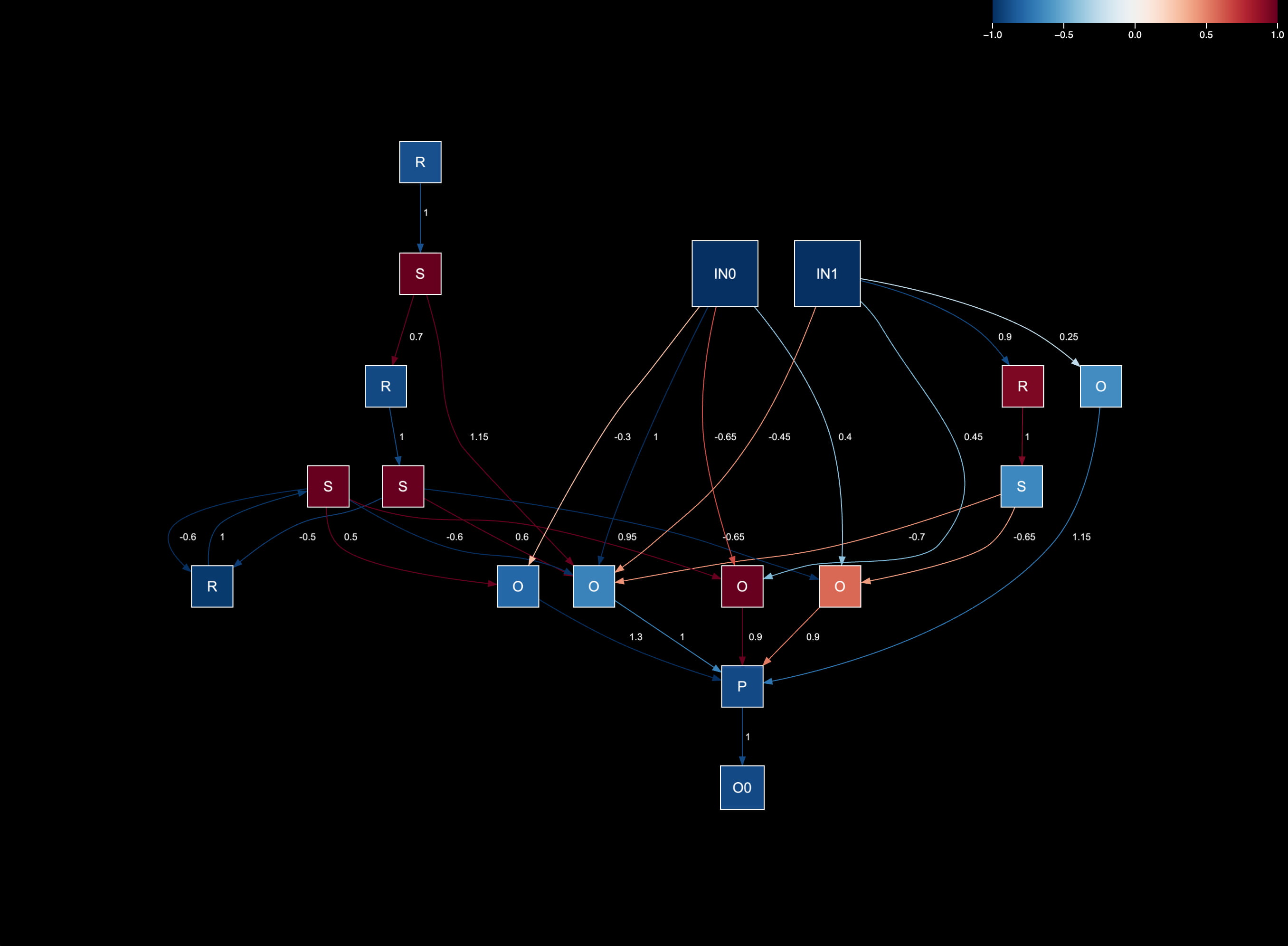 Screenshot of a graphviz-generated graph rendered using PIXI.JS.  It has roughly the same shape as the graph above, but the nodes are colored red and blue as are the edges.  There is a color scale in the top right corner showing the values corresponding to different colors with dark blue for -1, fading to white at 0, growing to dark red at 1.