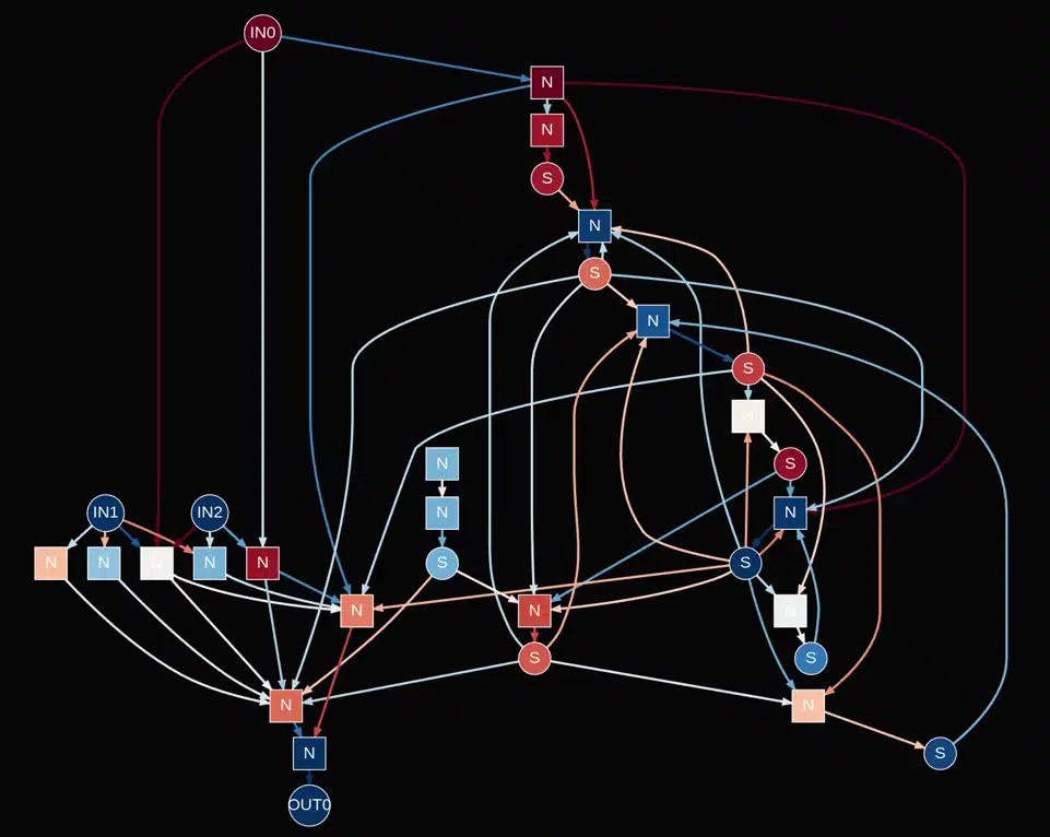 A screen recording of a visualization of a sparse computational graph pruned from a RNN. Square nodes represent neurons and circles are states from the previous timestep. Nodes and edges are according to their current output with blue being negative and red positive. The colors of the nodes and edges change as the values of the inputs change each timestep.