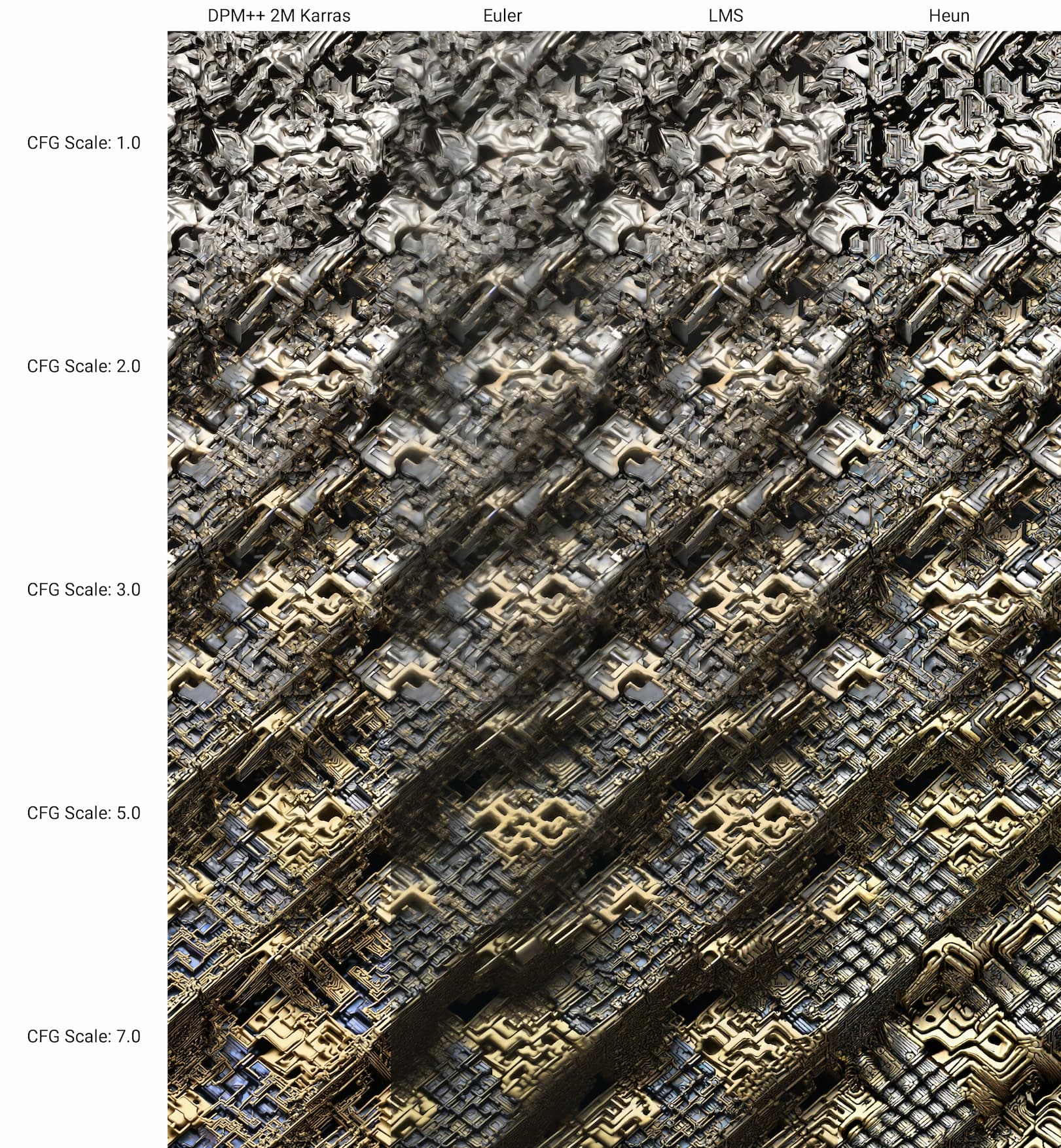 An X/Y grid generated using the Automatic111 stable diffusion web UI.  Shows a grid with cells comparing four different samplers (DMP++ 2M Karras, Euler, LMS, and Heun) and various CFG scale values.