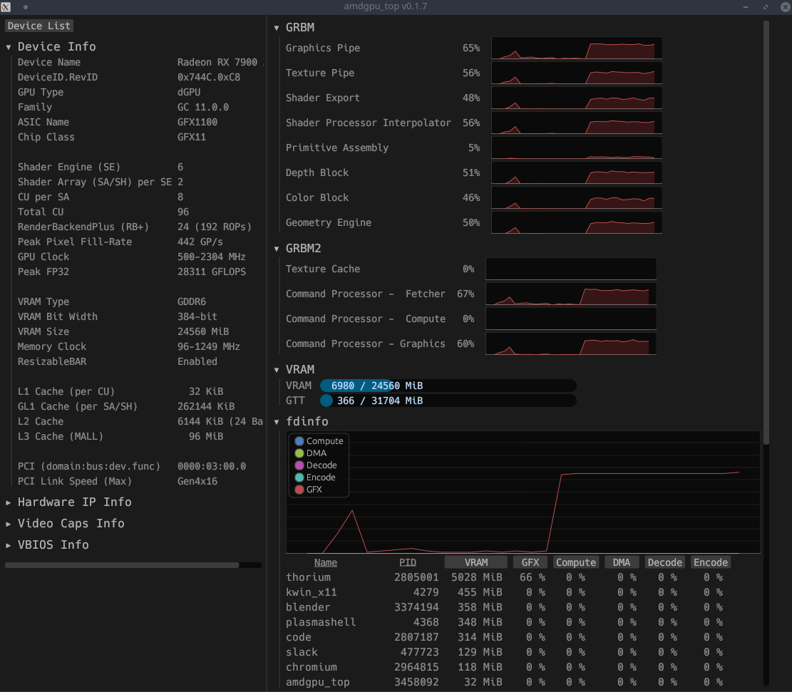 A screenshot of the amdgpu_top GUI.  It shows a detailed set of metrics tracking GPU utilization and other statistics.  There are utilization percentage displays and line charts plotting the history of all the recorded metrics with names like Graphics Pipe, Shader Processor Interpolator, etc.  It also has a list of processes and information about them including the amount of VRAM they’re using and GPU utilization percents for graphics, compute, DMA, and encoding/decoding.