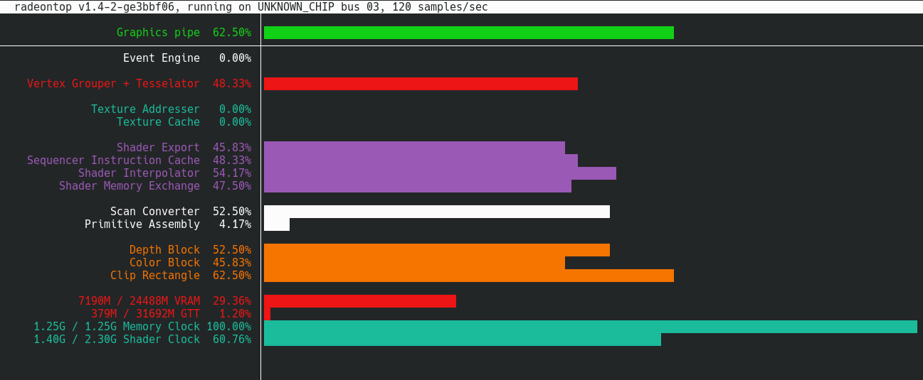 A screenshot of the radeontop application.  Shows several different bars rendered in a terminal in various colors with labels like Graphics pipe, Event Engine, Scan Converter, Clip Rectangle, and others.
