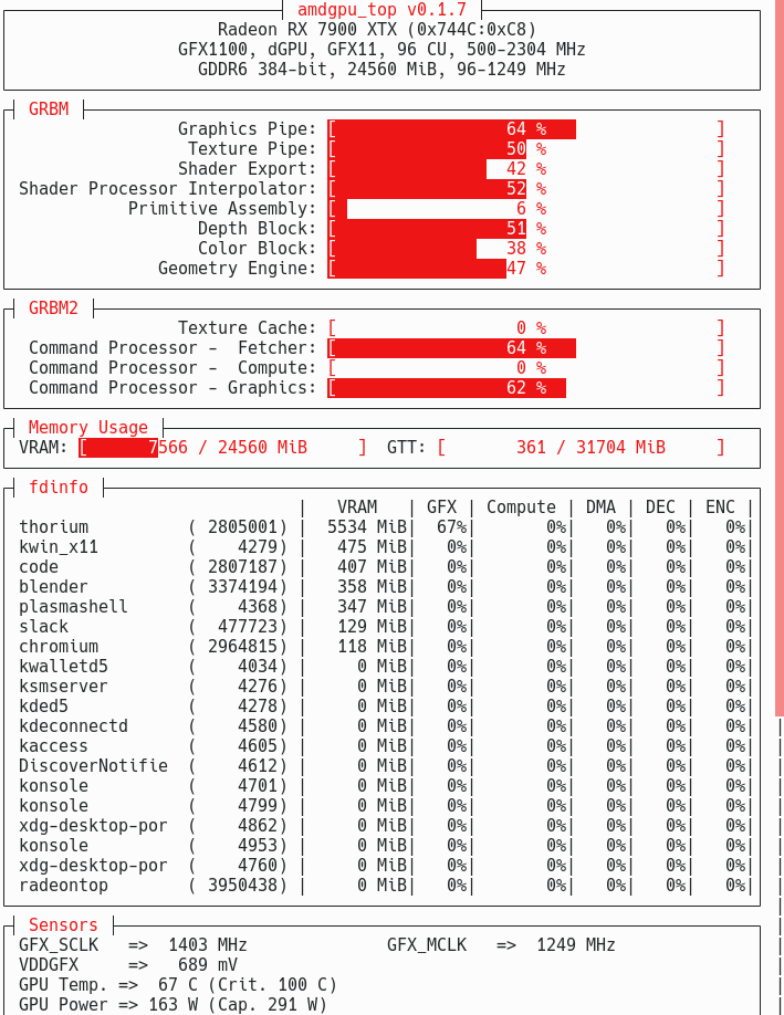 A screenshot of the amdgpu_top TUI.  Shows several bars tracking performance counters with names like Graphics Pipe, Shader Processor Interpolator, etc.  It also has a list of processes and information about them including the amount of VRAM they’re using and GPU utilization percents for graphics, compute, DMA, and encoding/decoding.  At the bottom, there is a sensors section with information about the clock rate of various GPU clocks, GPU temperature, and power.