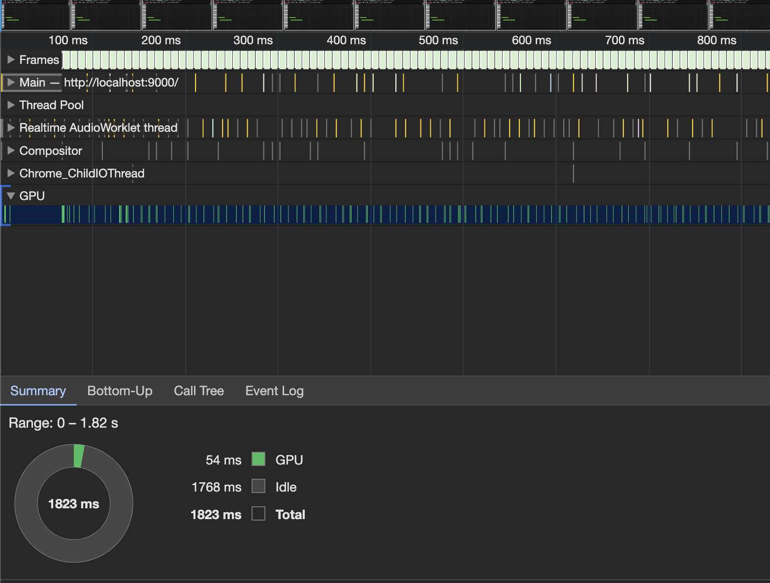 Screenshot of chrome browser dev tools showing the results of a profiling run done on the MIDI editor.  It shows that the GPU utilization is very low at around 5% or less and the CPU is mostly idle.