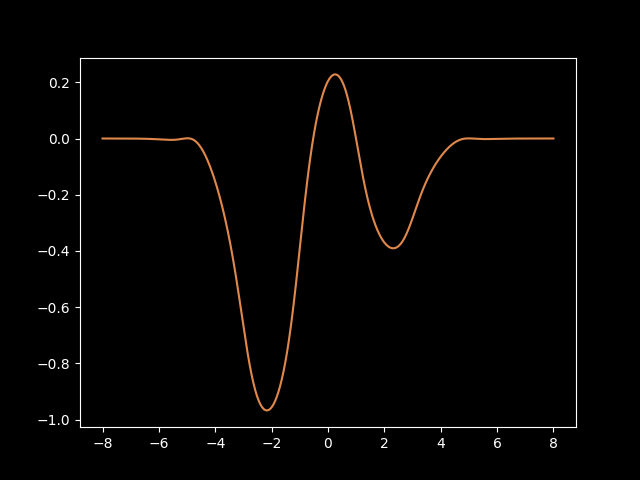A plot of a B-spline with 2 knots and order-2 polynomials.  It shows an orange curve that performs 4 zero-crossings and has 3 distinct peaks.