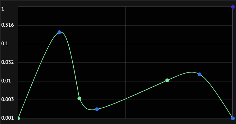 A screenshot of the envelope generator for web synth showing the bezier curves used to define the curves that are joined together to produce the transfer function.