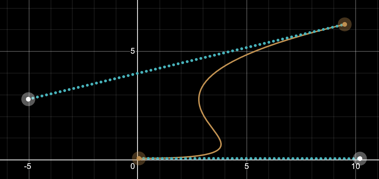 A screenshot of a bezier curve with a X coordinate that increases, decreases, and then increases again along its span - making a sort of “s” shape.